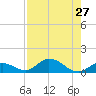 Newfound Harbor Channel tide chart for Sunday, July 27, 2025