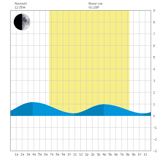 Newfound Harbor Channel tide chart for Wednesday, July 2, 2025