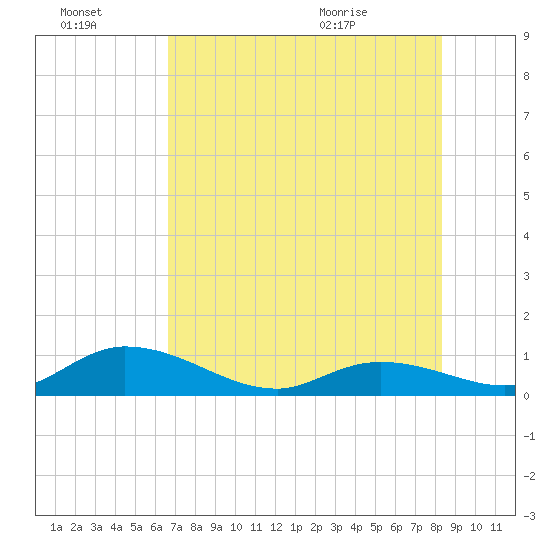 Newfound Harbor Channel tide chart for Thursday, July 3, 2025
