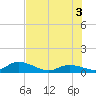 Newfound Harbor Channel tide chart for Thursday, July 3, 2025
