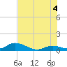 Newfound Harbor Channel tide chart for Friday, July 4, 2025