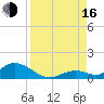 Newfound Harbor Channel tide chart for Saturday, August 16, 2025
