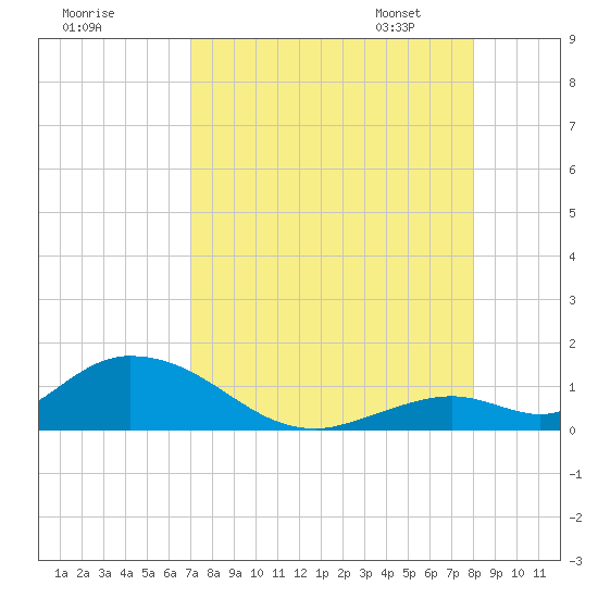 Newfound Harbor Channel tide chart for Sunday, August 17, 2025