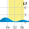 Newfound Harbor Channel tide chart for Sunday, August 17, 2025