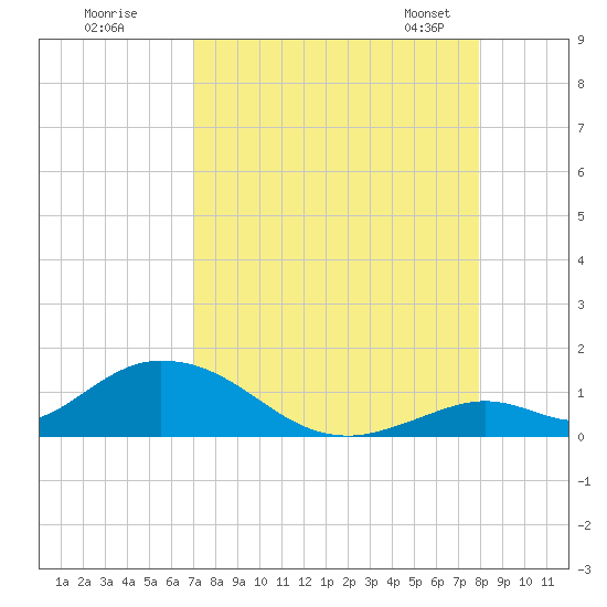 Newfound Harbor Channel tide chart for Monday, August 18, 2025