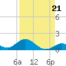 Newfound Harbor Channel tide chart for Thursday, August 21, 2025