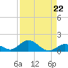 Newfound Harbor Channel tide chart for Friday, August 22, 2025
