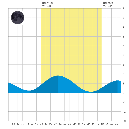 Newfound Harbor Channel tide chart for Saturday, August 23, 2025