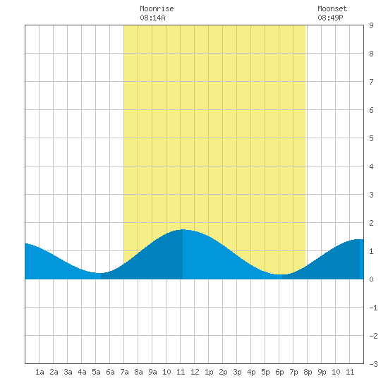 Newfound Harbor Channel tide chart for Sunday, August 24, 2025