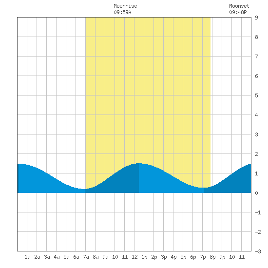Newfound Harbor Channel tide chart for Tuesday, August 26, 2025