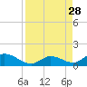 Newfound Harbor Channel tide chart for Thursday, August 28, 2025