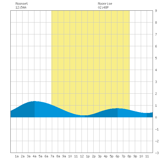 Newfound Harbor Channel tide chart for Saturday, August 2, 2025