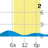 Newfound Harbor Channel tide chart for Saturday, August 2, 2025