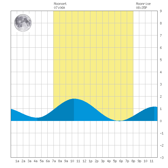 Newfound Harbor Channel tide chart for Saturday, August 9, 2025