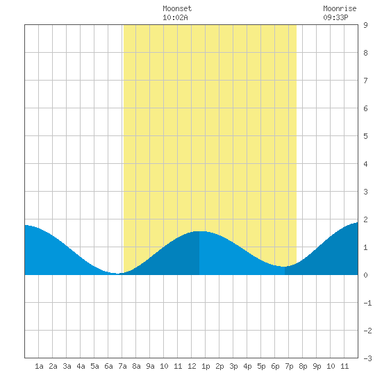Newfound Harbor Channel tide chart for Wednesday, September 10, 2025