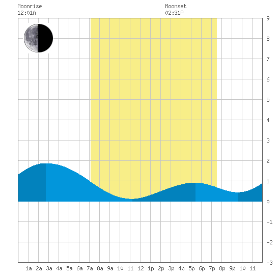 Newfound Harbor Channel tide chart for Sunday, September 14, 2025