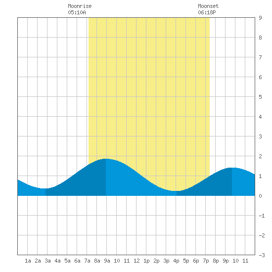 Newfound Harbor Channel tide chart for Friday, September 19, 2025
