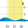 Newfound Harbor Channel tide chart for Monday, September 1, 2025