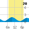 Newfound Harbor Channel tide chart for Saturday, September 20, 2025