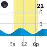 Newfound Harbor Channel tide chart for Sunday, September 21, 2025