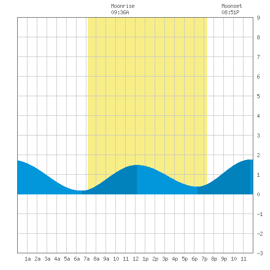 Newfound Harbor Channel tide chart for Wednesday, September 24, 2025