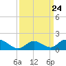 Newfound Harbor Channel tide chart for Wednesday, September 24, 2025