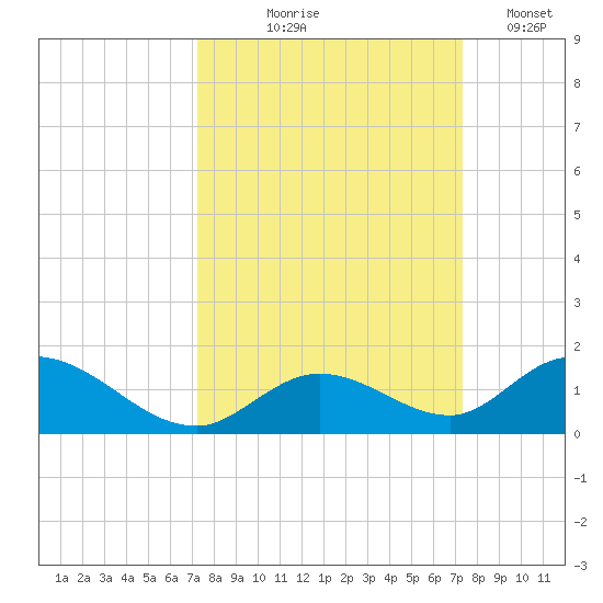 Newfound Harbor Channel tide chart for Thursday, September 25, 2025