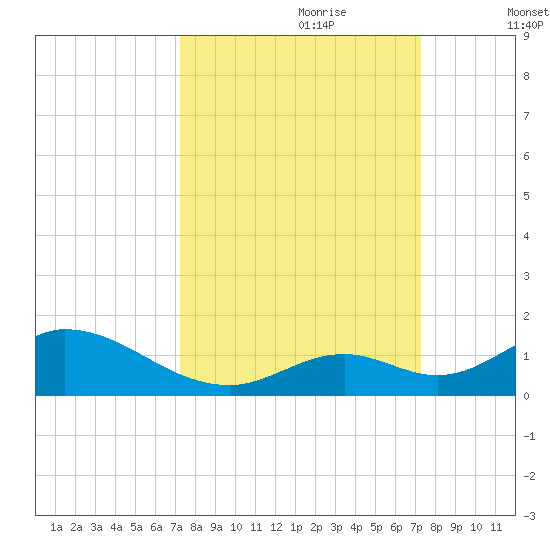 Newfound Harbor Channel tide chart for Sunday, September 28, 2025
