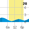 Newfound Harbor Channel tide chart for Sunday, September 28, 2025