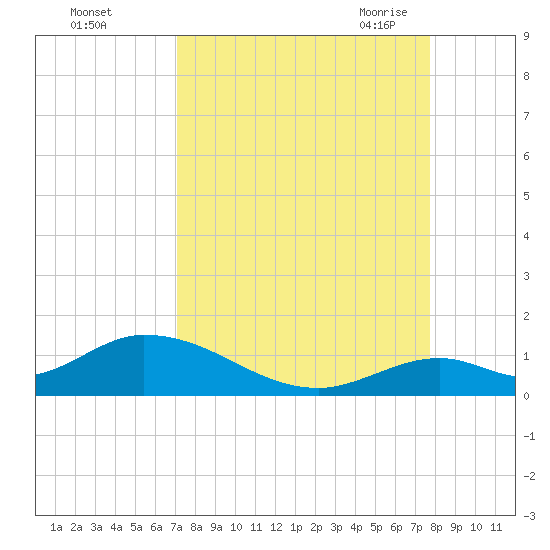 Newfound Harbor Channel tide chart for Tuesday, September 2, 2025