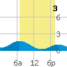 Newfound Harbor Channel tide chart for Wednesday, September 3, 2025