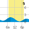 Newfound Harbor Channel tide chart for Friday, September 5, 2025