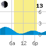 Newfound Harbor Channel tide chart for Monday, October 13, 2025