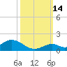 Newfound Harbor Channel tide chart for Tuesday, October 14, 2025