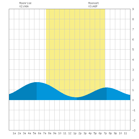 Newfound Harbor Channel tide chart for Wednesday, October 15, 2025