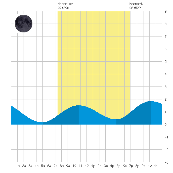 Newfound Harbor Channel tide chart for Tuesday, October 21, 2025