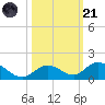 Newfound Harbor Channel tide chart for Tuesday, October 21, 2025
