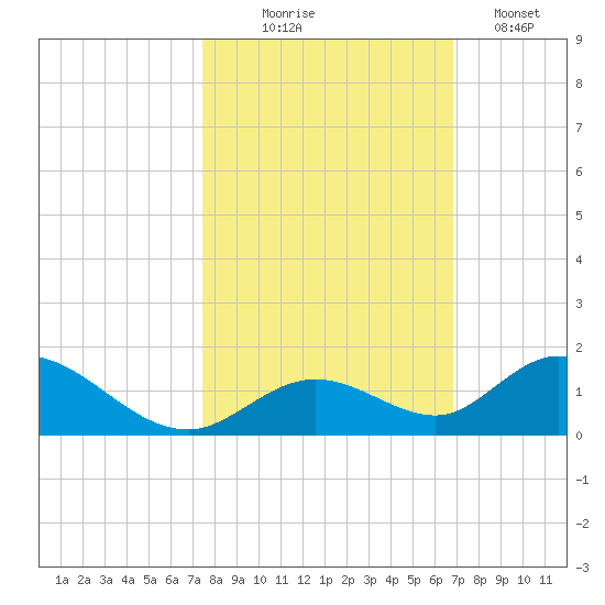 Newfound Harbor Channel tide chart for Friday, October 24, 2025