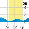 Newfound Harbor Channel tide chart for Sunday, October 26, 2025