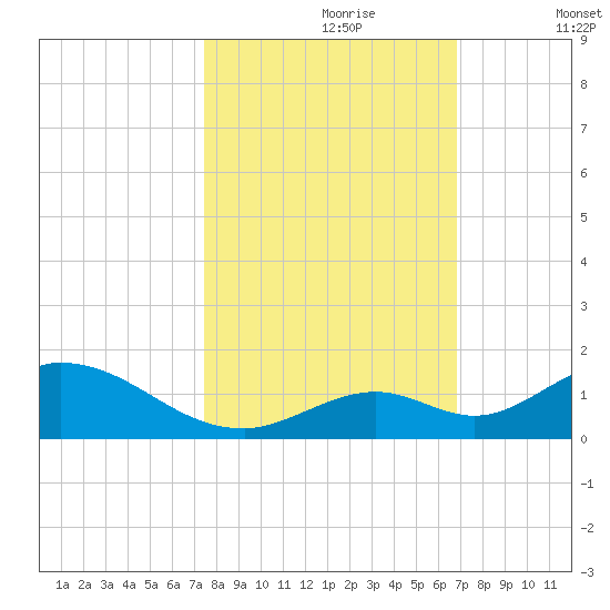 Newfound Harbor Channel tide chart for Monday, October 27, 2025