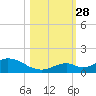 Newfound Harbor Channel tide chart for Tuesday, October 28, 2025
