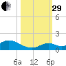 Newfound Harbor Channel tide chart for Wednesday, October 29, 2025