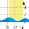 Newfound Harbor Channel tide chart for Friday, October 3, 2025