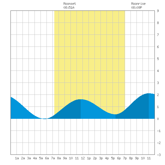 Newfound Harbor Channel tide chart for Wednesday, October 8, 2025