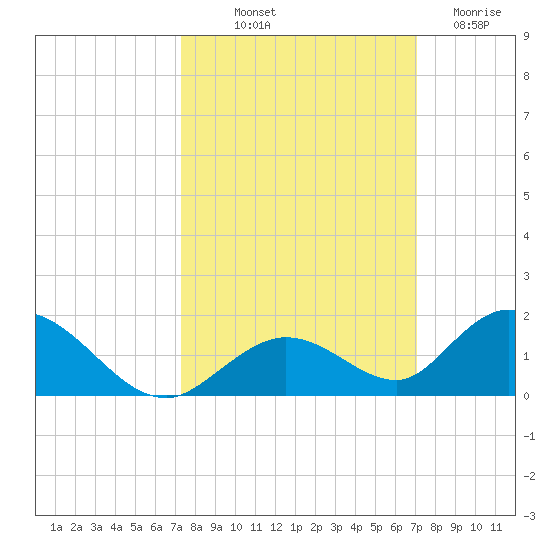 Newfound Harbor Channel tide chart for Thursday, October 9, 2025