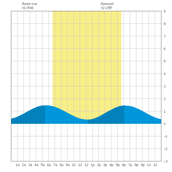 Newfound Harbor Channel tide chart for Friday, November 14, 2025