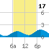Newfound Harbor Channel tide chart for Monday, November 17, 2025