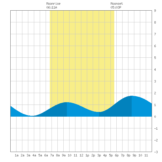 Newfound Harbor Channel tide chart for Wednesday, November 19, 2025