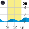Newfound Harbor Channel tide chart for Thursday, November 20, 2025