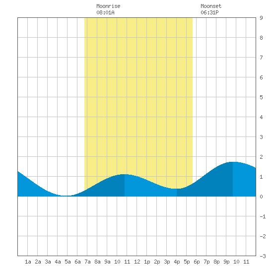 Newfound Harbor Channel tide chart for Friday, November 21, 2025